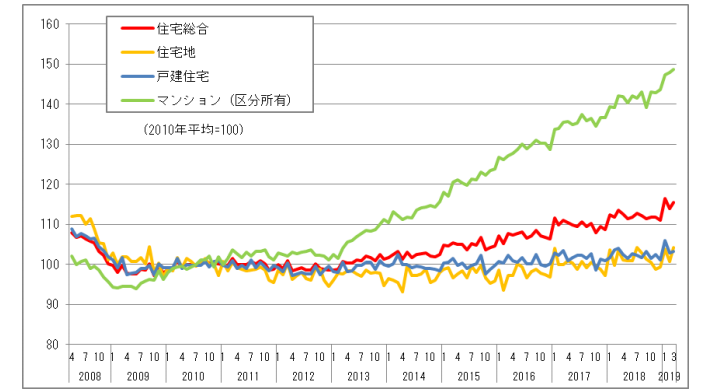 不動産価格指数